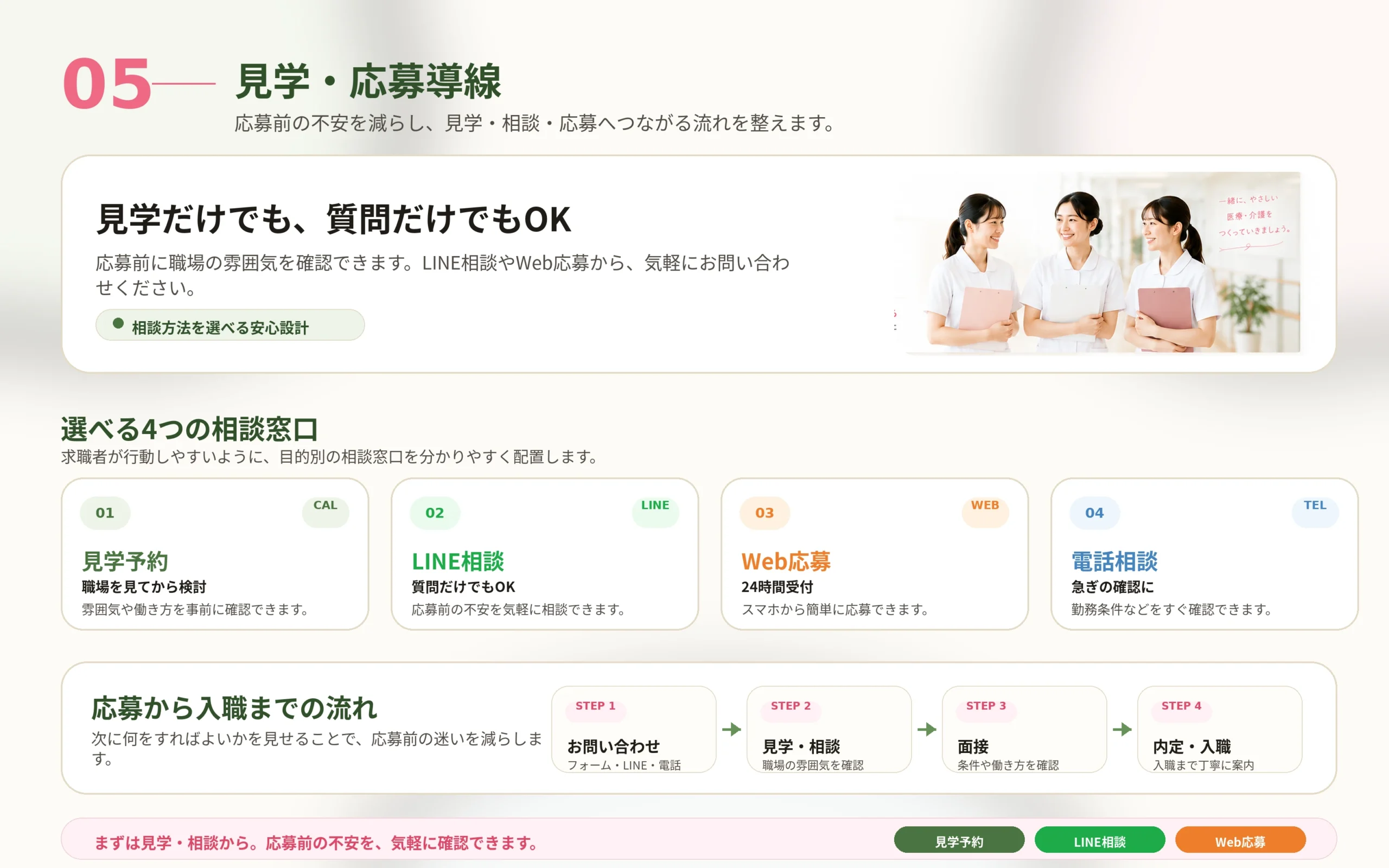 看護師募集ページの見学・応募導線見本。見学予約、LINE相談、Web応募、相談フォーム、応募から入職までの流れを整理した採用ページ画像